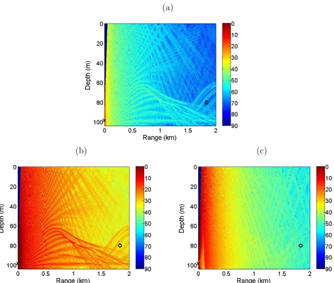 Figure 3.6: Transmission loss calculated with TRACEO Gaussian beam model, at 13000 Hz, for the acoustic pressure (a), horizontal particle velocity component (b) and vertical particle velocity component (c), considering the simulation scenario and the sound