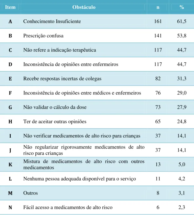 Tabela 1-Fatores que desencadeiam erros de administração - adaptado de Lan et al., 2013