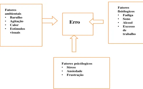 Figura 3-Fatores envolvidos na ocorrência do erro (Carvalho, M. et al., 2012) 