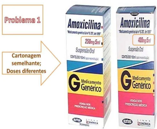 Figura 4-Embalagens com cartonagens semelhantes e doses diferentes 