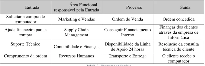Tabela 2 - Processos de Negócio 