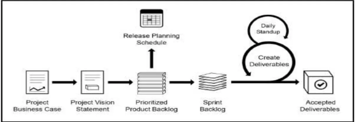 Figura 2 - Ciclo Scrum 