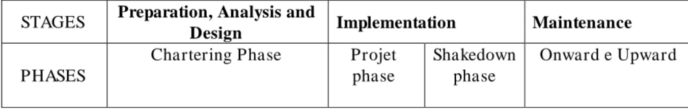 Tabela 3 - Etapas e Fases na Implementação do ERP 