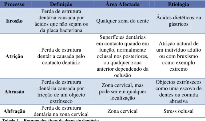 Tabela 1 – Resumo dos tipos de desgaste dentário 