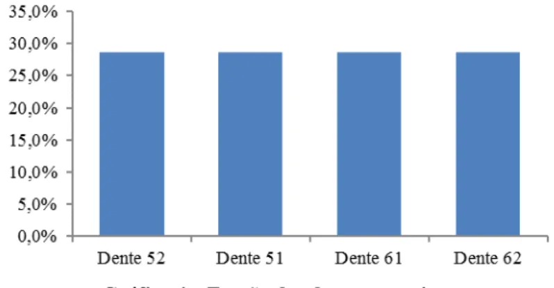 Gráfico 4 – Erosão dos dentes superiores 