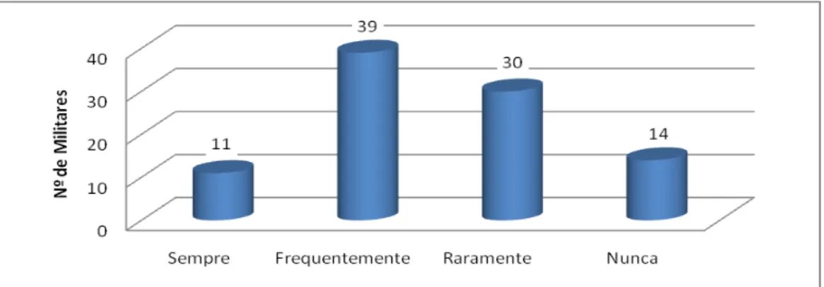 Gráfico 4. 2: Relacionamento do desconforto com o local de trabalho.  