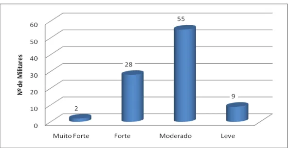 Gráfico 4.4:Classificação da intensidade do desconforto 