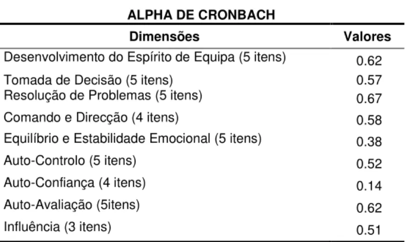Tabela 1: Resultados do coeficiente de Alpha de Cronbach da ELE no pré-teste   ALPHA DE CRONBACH 