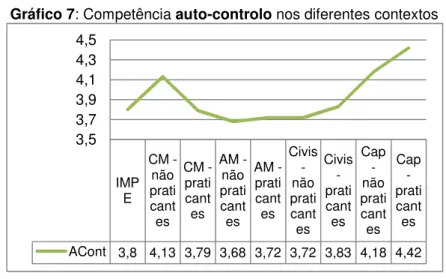 Gráfico 7: Competência auto-controlo nos diferentes contextos 