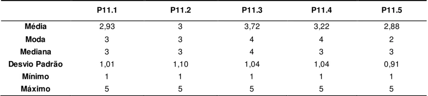 Tabela D.8: Valores de estatística descritiva da questão n.º11.  P11.1  P11.2  P11.3  P11.4  P11.5  Média  2,93  3  3,72  3,22  2,88  Moda  3  3  4  4  2  Mediana  3  3  4  3  3  Desvio Padrão  1,01  1,10  1,04  1,04  0,91  Mínimo  1  1  1  1  1  Máximo  5