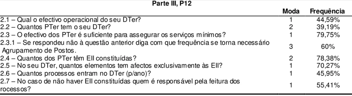 Tabela 5.3: Análise da pergunta n.º12 da parte III do questionário. 