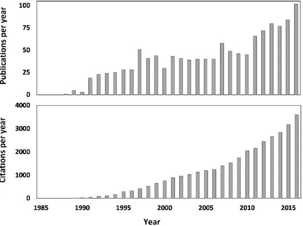 Figure 1.2 – Evolution of (top) the number of indexed articles using and the terms “ocean surface” and 