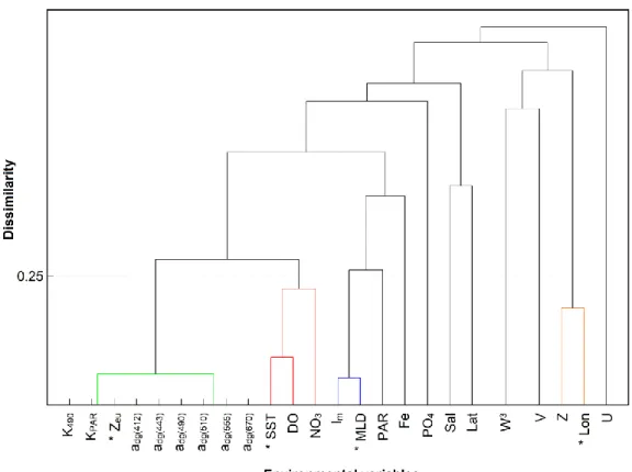 Figure 3.3 - Dissimilarity analysis based on variables representative of the abiotic environment  off SW Iberia, during the 2002-2011 period