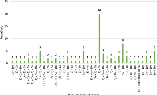 Figura 15 - Distribuição dos tratamentos realizados em politerapia. 1): antibióticos tópicos; 2): 