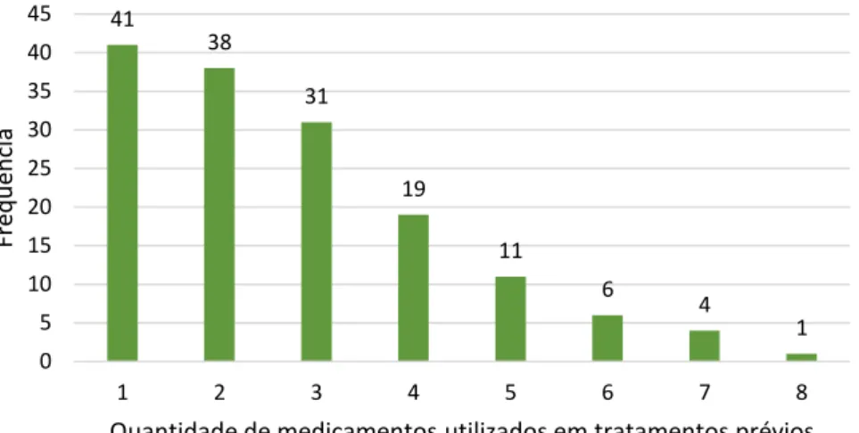 Figura 22 – Distribuição da quantidade de medicamentos utilizados em tratamentos prévios para acne.