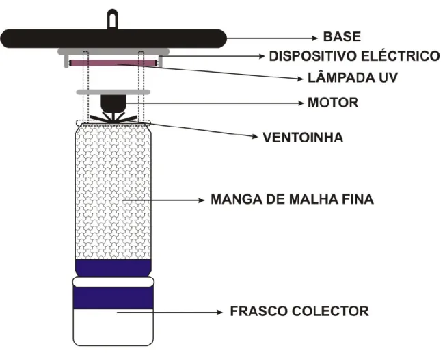 Figura 4 - Esquema de armadilha utilizando luz ultra violeta 