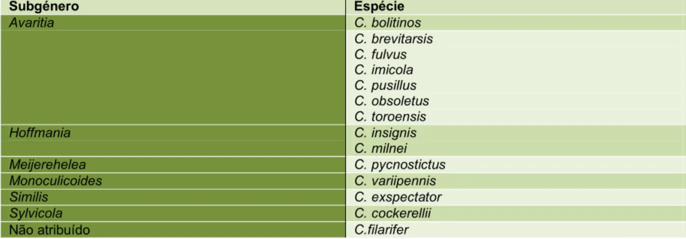 Tabela 1 - Espécies de  Culicoides com competência para transmissão do vírus da Língua  Azul  Subgénero  Espécie  Avaritia  C