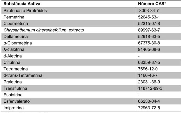 Tabela  3  –  Exemplos  de  Piretrinas  e  Piretróides  notificados  como  tipo  de  produto  18  na  União Europeia 