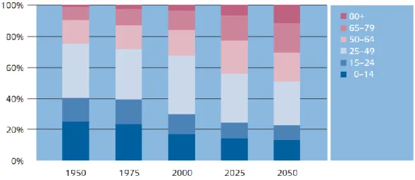 Figura 1 - Distribuição Populacional, por faixa etária, da União Europeia a 25 (1950-2050) 