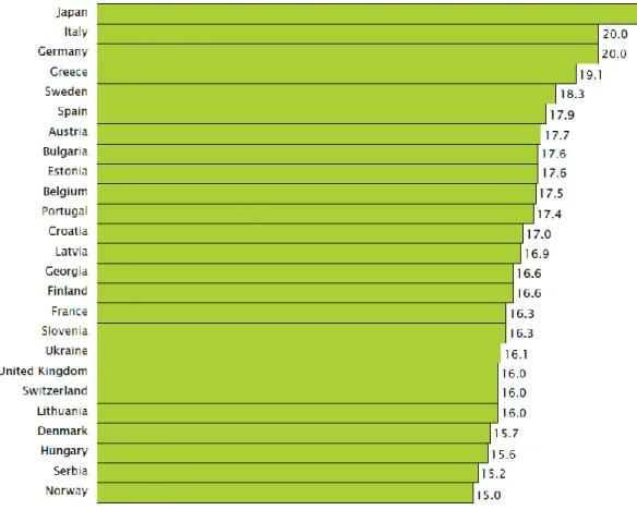 Figura 2 - Os 25 países mais envelhecidos do Mundo (2008). Percentagem de população com 65 ou mais  anos  