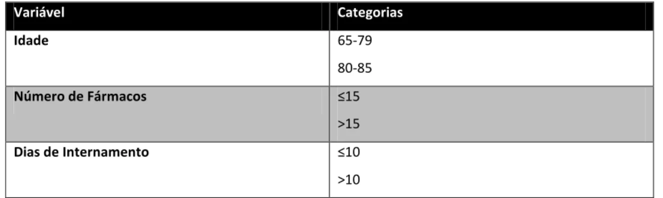 Tabela 5 - Categorização das variáveis contínuas utilizadas no teste do Qui-Quadrado 