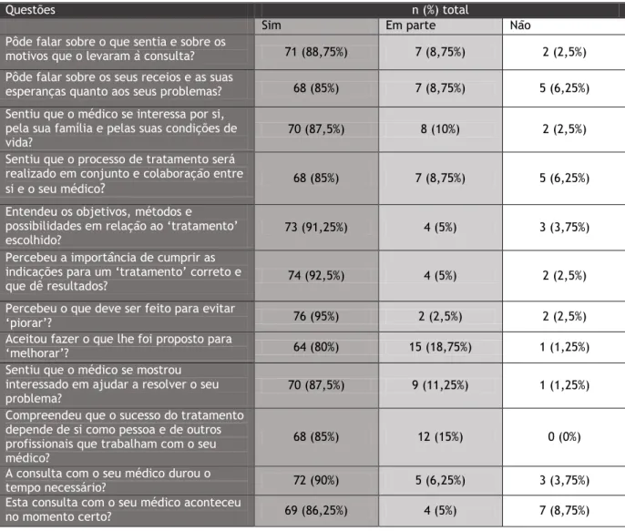 Tabela 2 – Resultados da aplicação do ICC 