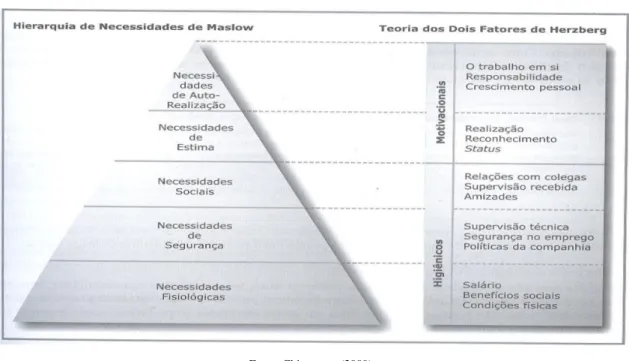 Figura 2: Comparação dos modelos de motivação de Maslow e de Herzeberg. 