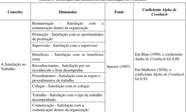 Tabela 3: Descrição das dimensões da Satisfação no Trabalho 