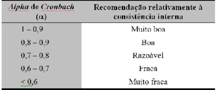 Tabela 4: Valores de Alpha de Cronbach (), para a consistência interna 