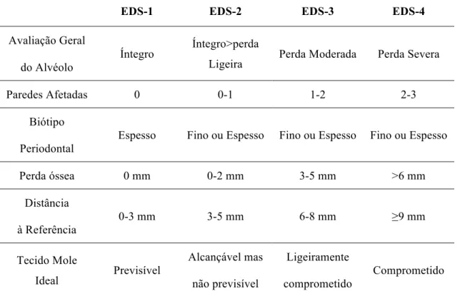 Tabela 2 - Classificação EDS dos defeitos ósseos após extração