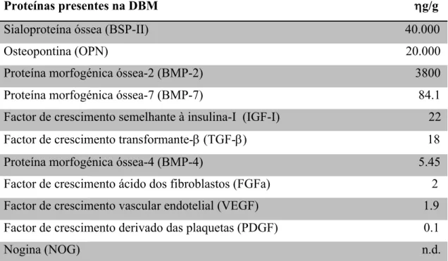 Tabela 5 - Valores em g/g da quantidade de proteínas em DBM comercializado 