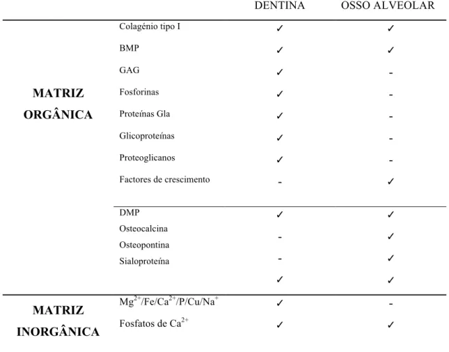 Tabela 6 - Matriz Orgânica e Inorgânica da dentina e Osso Alveolar  