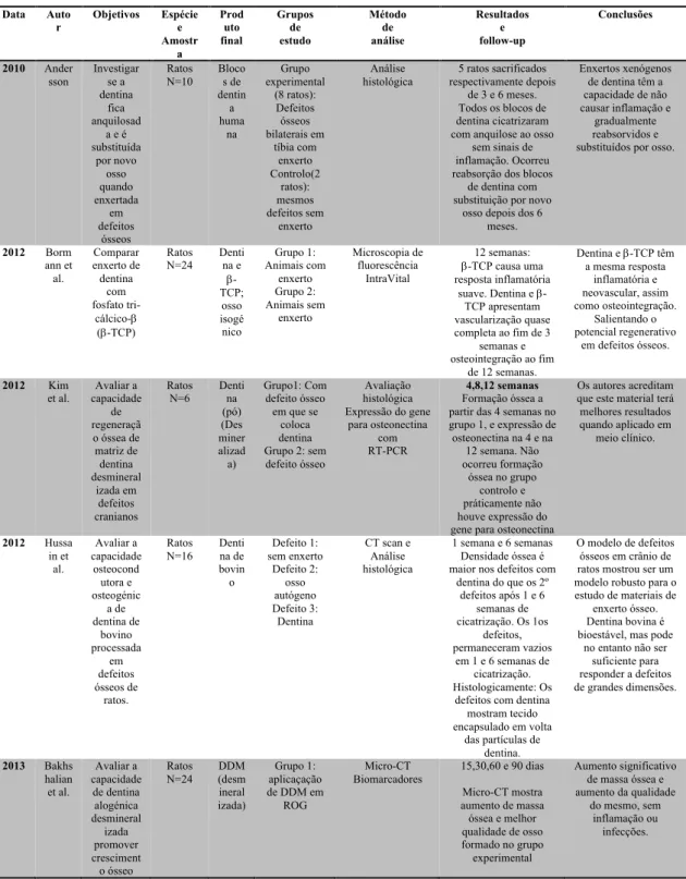 Tabela 11 - Recolha de estudos in vitro e in vivo sobre utilização de dentina autógena em regeneração   ....................óssea  Data  Auto r  Objetivos  Espécie   Amostre  a  Produto   final  Grupos  estudo de   Método  análise de   Resultados  follow-u