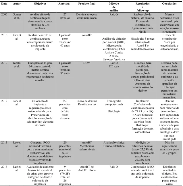 Tabela 13 - Recolha de estudos clínicos sobre a utilização de dentina autógena em regeneração óssea 