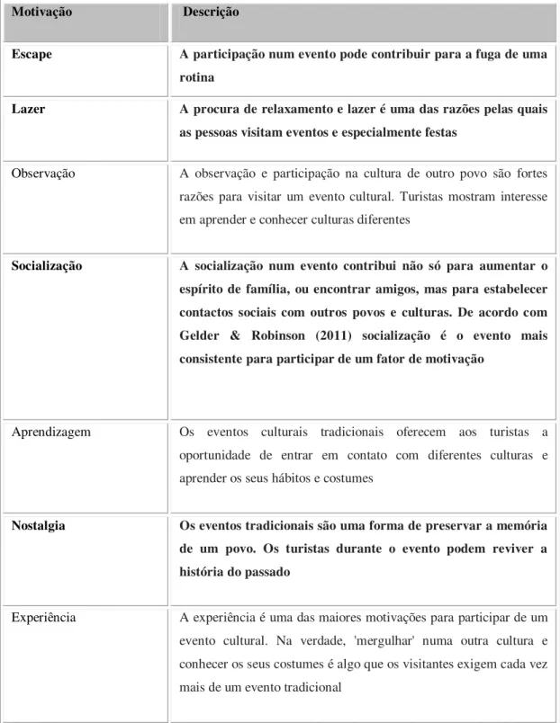 Tabela 2- Tipos de motivação dos turistas de eventos de Dimmock &amp; Tiyce (2001) 