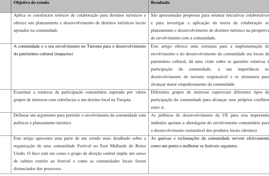 Tabela 3- Estudos elaborados sobre a temática turismo e comunidade 