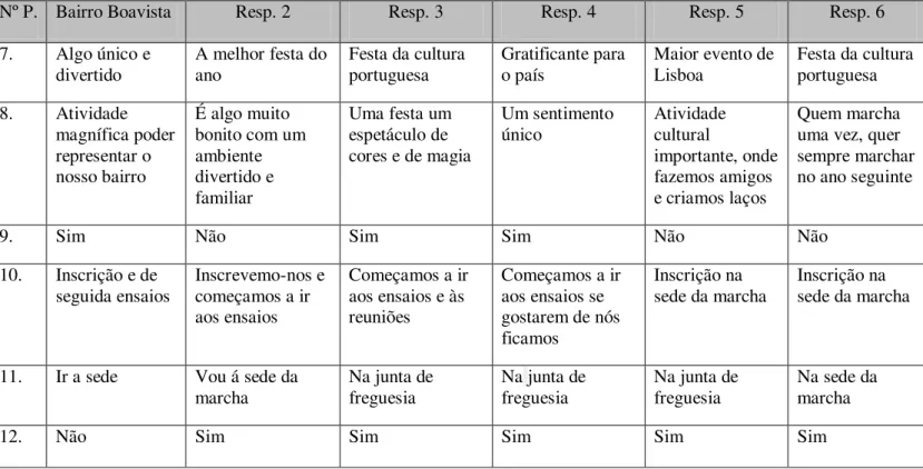 Tabela 7- Categorização da Descrição da Atividade 