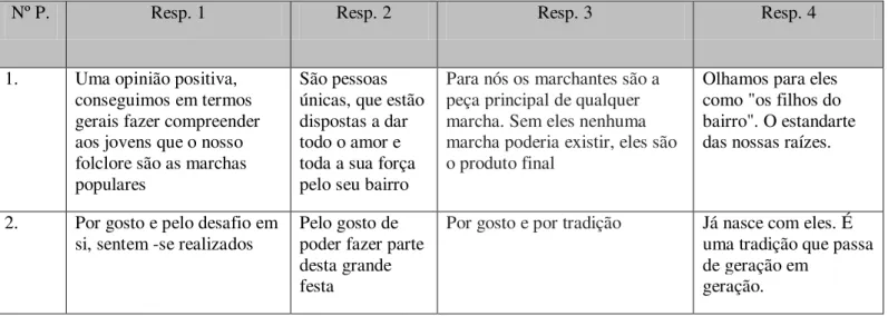 Tabela 10- Categorização Opinião sobre os Marchantes 