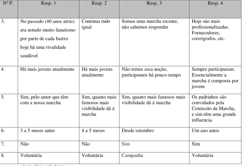 Tabela 11- Categorização do Funcionamento da Atividade 