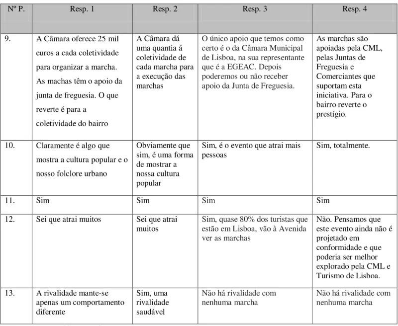 Tabela 12- Categorização do Contributo para o Turismo 