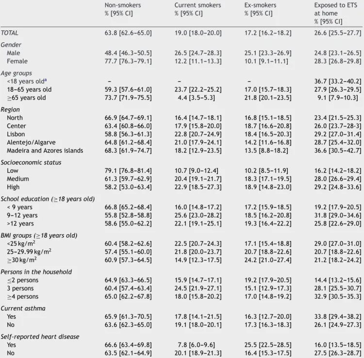 Table 3 Weighted average rate (%) of current smokers, non-smokers, ex-smokers and exposure to environmental tobacco smoke (ETS) at home according to demographic characteristics and disease status.