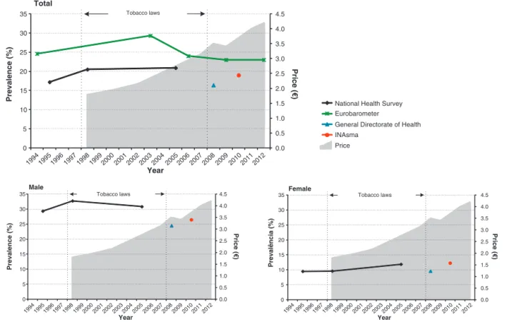 Figure 1 Prevalence of tobacco smoking in the population aged 15 years or more in Portugal (data since 1994) and evolution of tobacco price (pack of premium brand); stratification by gender is also presented