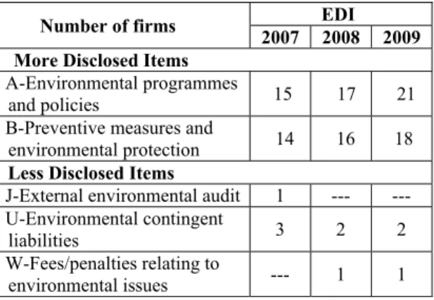 Table 3: Items disclosure in EDI, 2007-2009. 