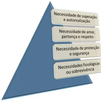 Figura 2.2: Pirâmide das necessidades de Maslow redefinida por Zalensky e Raspa (2006)