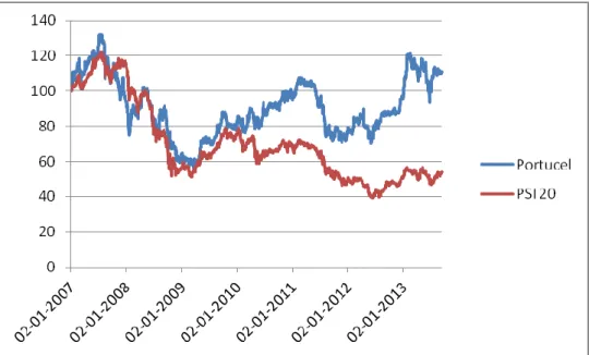 Gráfico 1: Evolução da cotação da Portucel vs PSI 20 