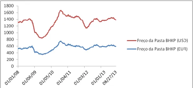 Gráfico 3: Evolução dos preços da pasta BHKP 
