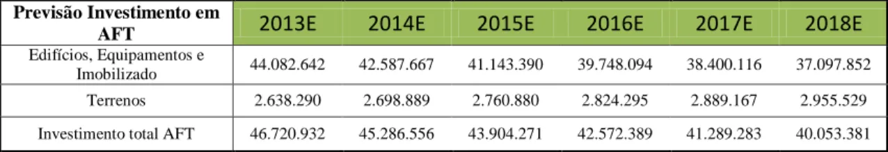 Tabela 10: Previsão de investimento em Ativo fixo tangível 