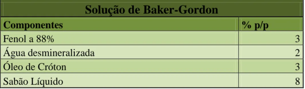 Tabela 3 – Solução de Baker-Gordon, adaptada de [10] 