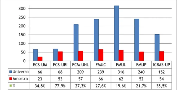 Gráfico 3: Distribuição do número de estudantes por faculdade e proporção de respondentes ao  questionário 