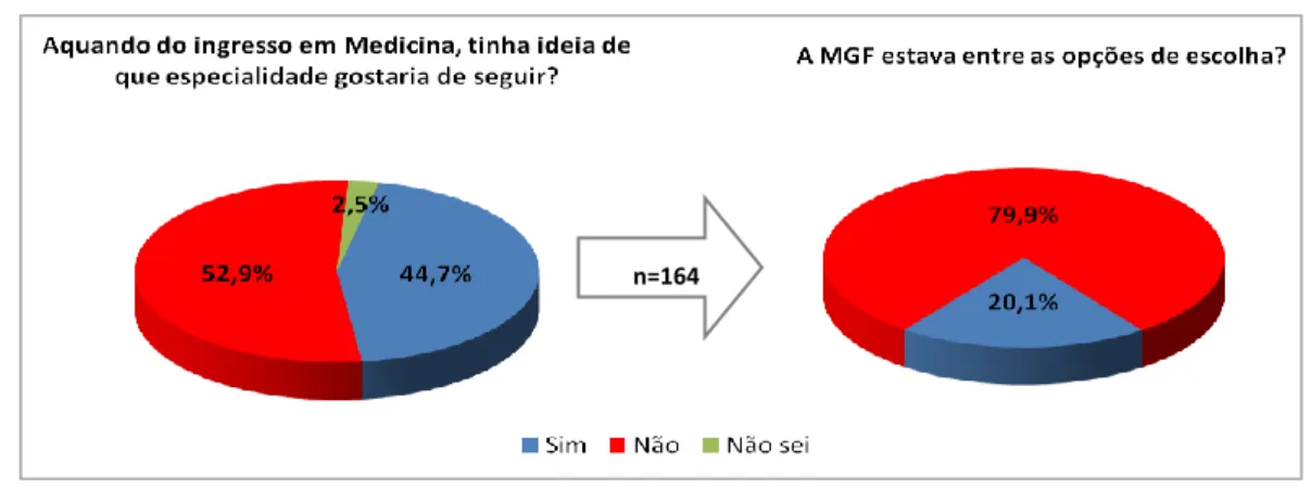 Gráfico 4: Escolha da especialidade aquando do ingresso em Medicina 